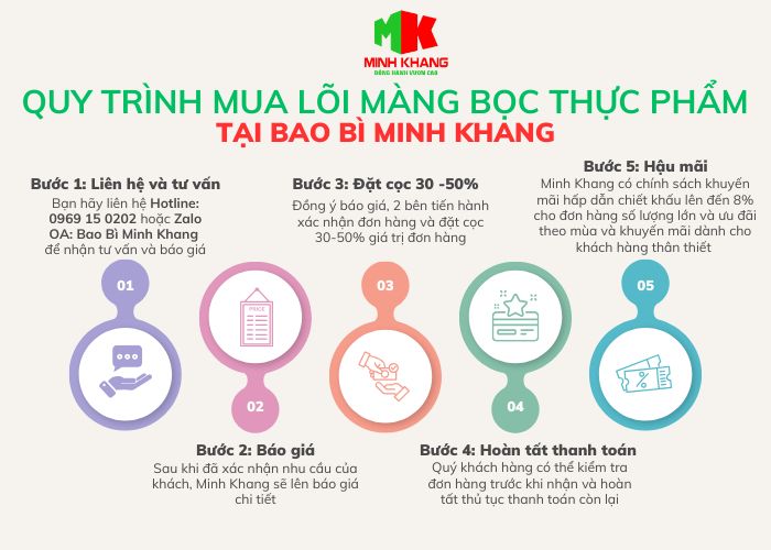 Quy trình mua sỉ lõi màng bọc thực phẩm tại Minh Khang gồm 5 bước minh bạch