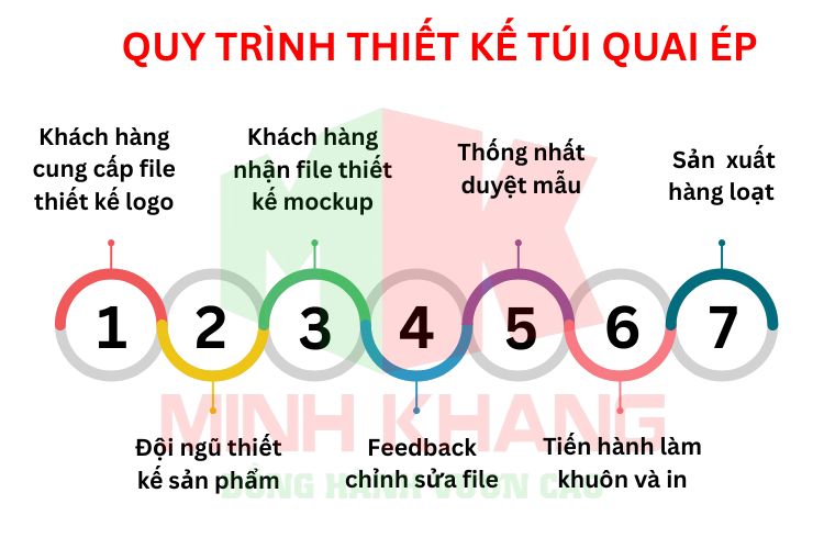 Quy trình thiết kế túi quai ép