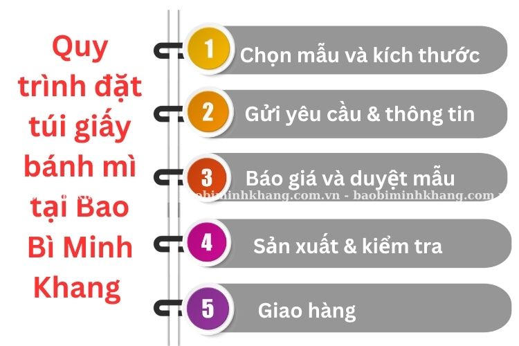 Quy trình 5 bước đặt túi giấy bánh mì tại Minh Khang