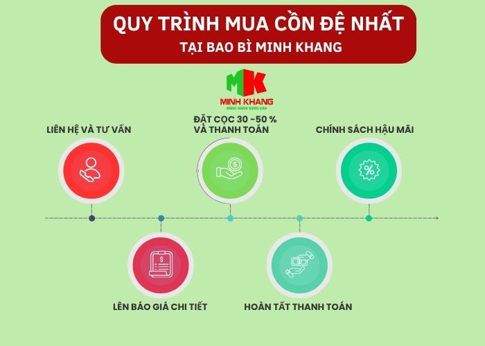 Quy trình đặt mua cồn khô tại Minh Khang được xây dựng rõ ràng, nhanh gọn