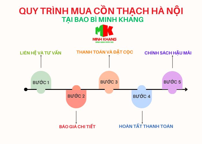 Quy trình mua hàng tại Bao Bì Minh Khang với 5 bước nhanh chóng, tiện lợi 